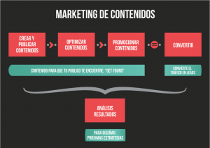 CÓMO ALINEAR LA ESTRATEGIA DE CONTENIDOS CON LA DE MARKETING